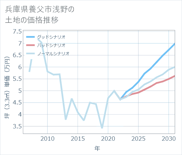 兵庫県養父市浅野の土地価格推移