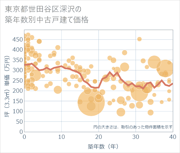 東京都世田谷区深沢の築年数別の中古戸建て坪単価