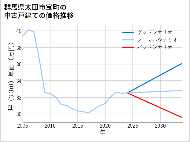 群馬県太田市宝町の中古戸建て価格推移