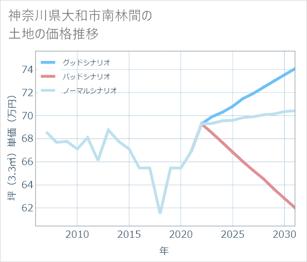 神奈川県大和市南林間の土地価格推移