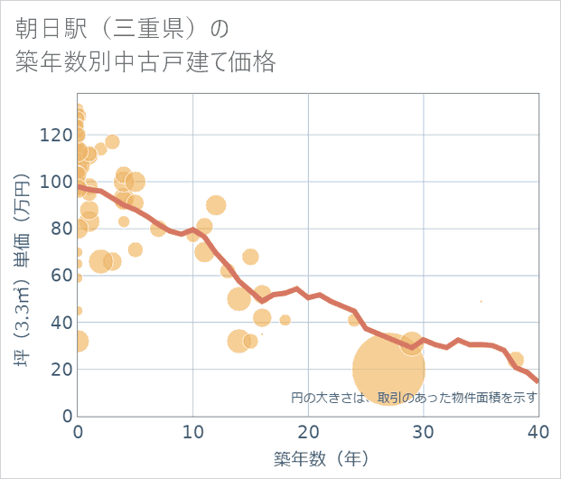 朝日駅(三重県)の築年数別の中古戸建て坪単価