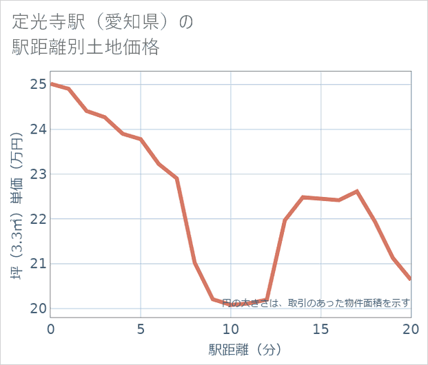 定光寺駅（愛知県）の徒歩距離別の土地坪単価