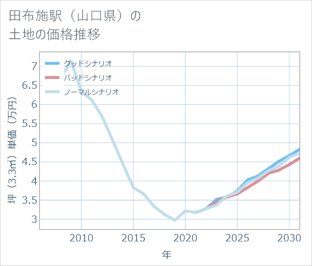 田布施駅(山口県)の土地価格推移