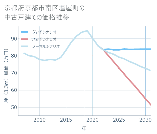 京都府京都市南区塩屋町の中古戸建て価格推移