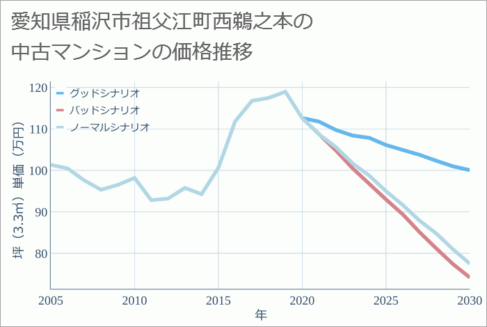 愛知県稲沢市祖父江町西鵜之本の中古マンション価格推移