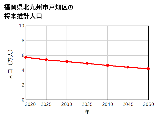 北九州市戸畑区の将来推計人口