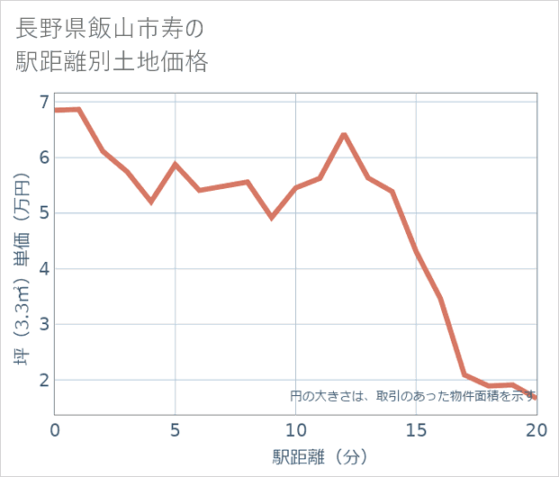 長野県飯山市寿の徒歩距離別の土地坪単価