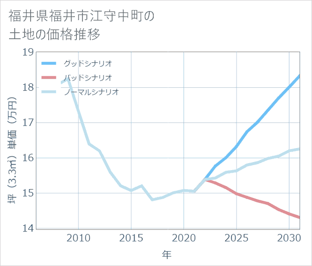 福井県福井市江守中町の土地価格推移