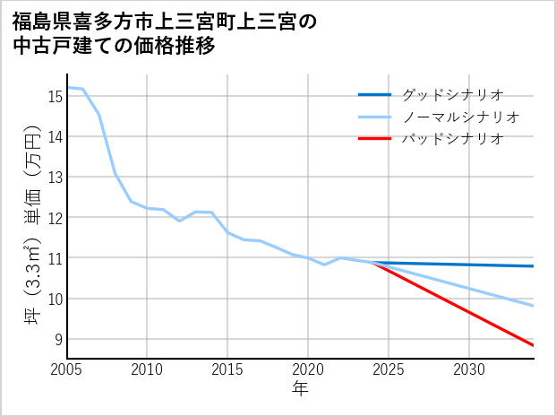 福島県喜多方市上三宮町上三宮の中古戸建て価格推移