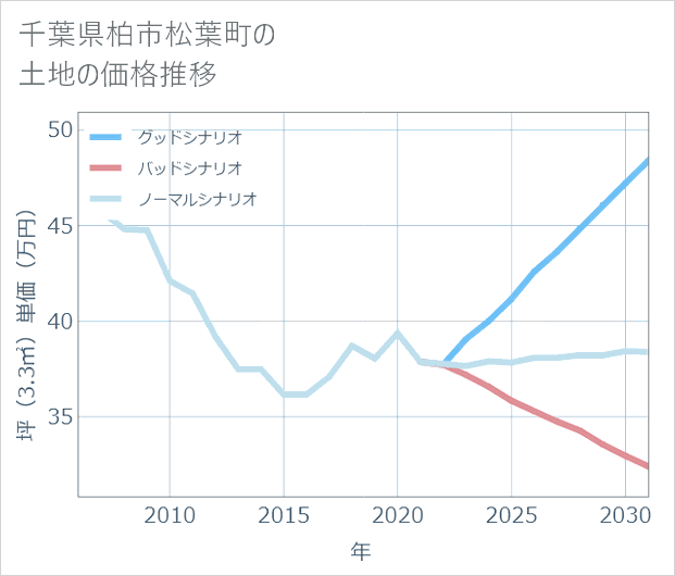 千葉県柏市松葉町の土地価格推移
