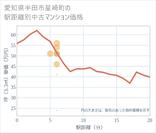 愛知県半田市星崎町の徒歩距離別の中古マンション坪単価