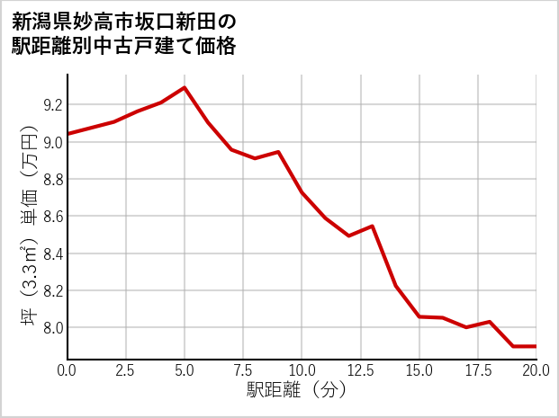 新潟県妙高市坂口新田の徒歩距離別の中古戸建て坪単価