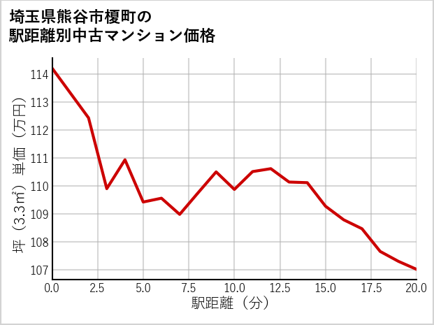 埼玉県熊谷市榎町の徒歩距離別の中古マンション坪単価