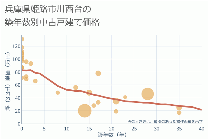 兵庫県姫路市川西台の築年数別の中古戸建て坪単価