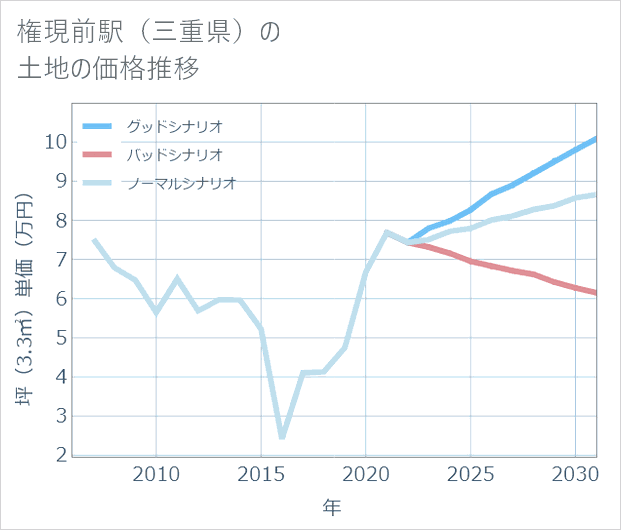 権現前駅(三重県)の土地価格推移
