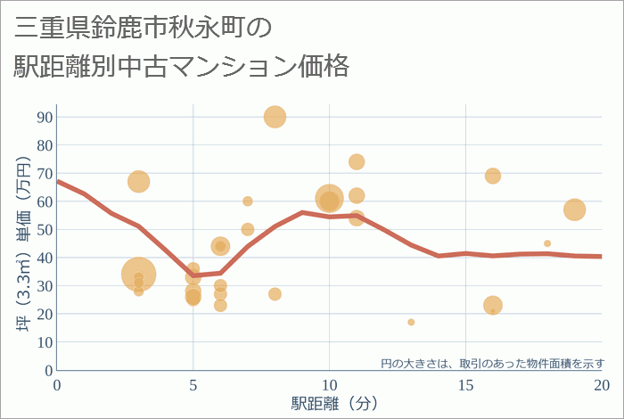 三重県鈴鹿市秋永町の徒歩距離別の中古マンション坪単価