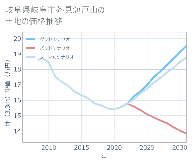 岐阜県岐阜市芥見海戸山の土地価格推移