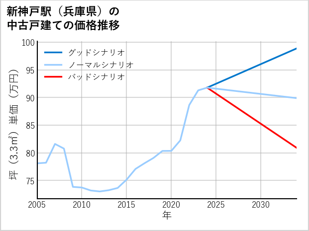 新神戸駅（兵庫県）の中古戸建て価格推移