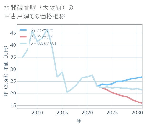 水間観音駅(大阪府)の中古戸建て価格推移