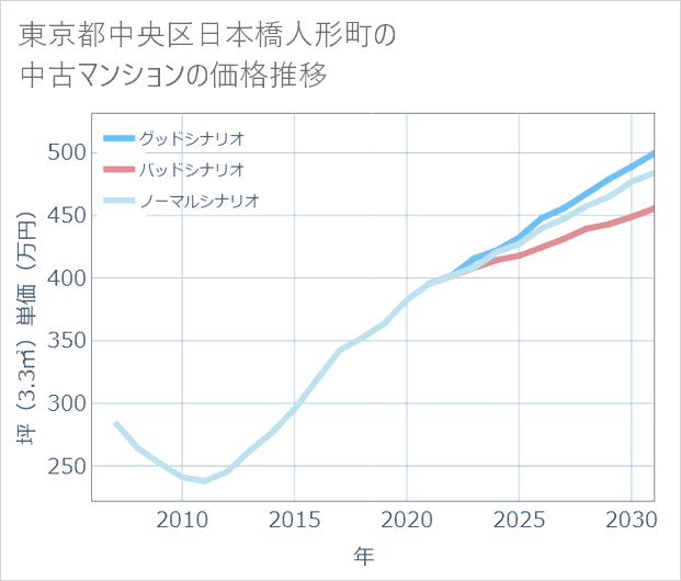 東京都中央区日本橋人形町の中古マンション価格推移