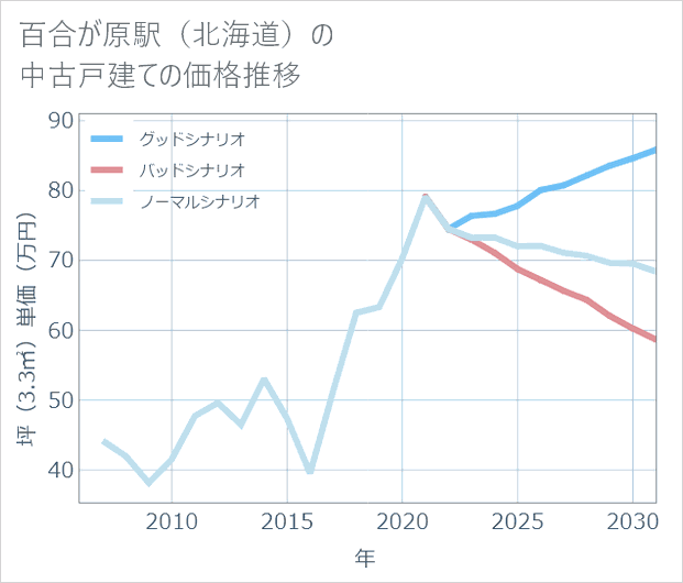 百合が原駅(北海道)の中古戸建て価格推移