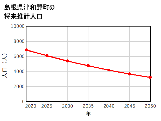 津和野町の将来推計人口