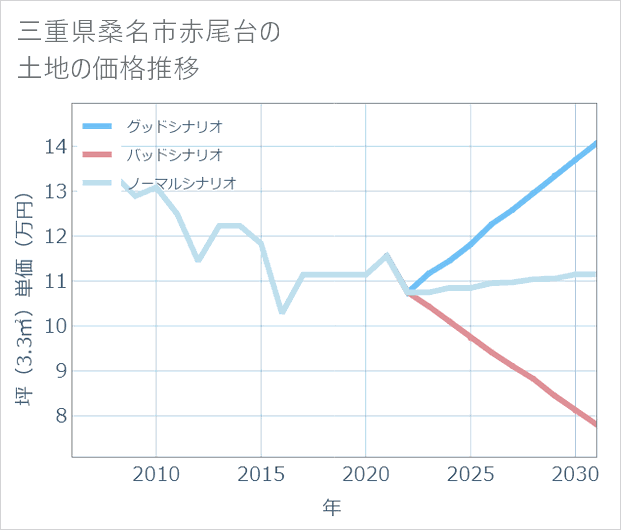 三重県桑名市赤尾台の土地価格推移