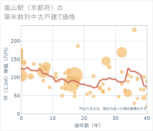 嵐山駅(京都府)の築年数別の中古戸建て坪単価