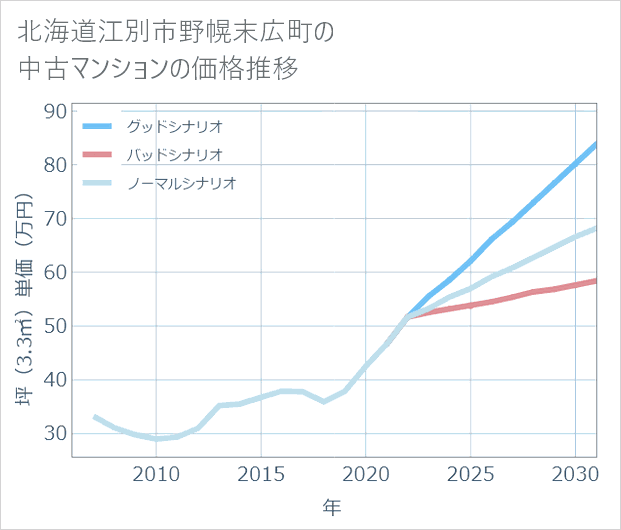 北海道江別市野幌末広町の中古マンション価格推移