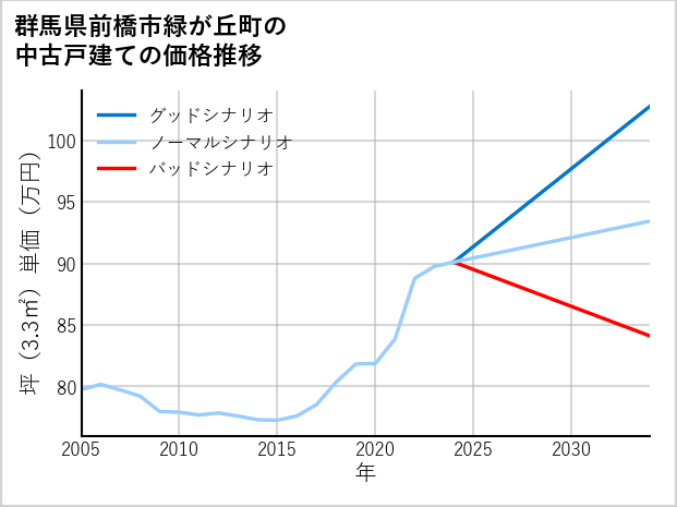 群馬県前橋市緑が丘町の中古戸建て価格推移
