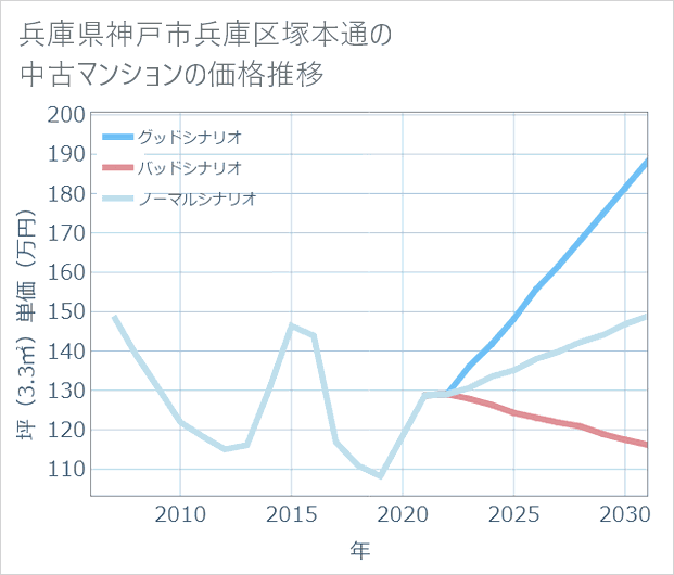 兵庫県神戸市兵庫区塚本通の中古マンション価格推移