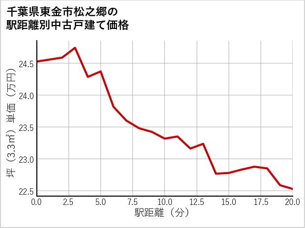 千葉県東金市松之郷の徒歩距離別の中古戸建て坪単価