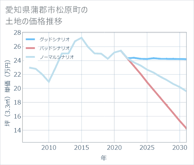 愛知県蒲郡市松原町の土地価格推移