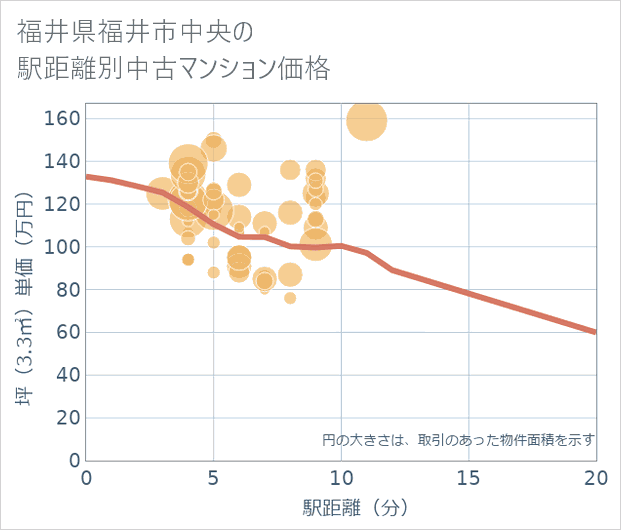 福井県福井市中央の徒歩距離別の中古マンション坪単価