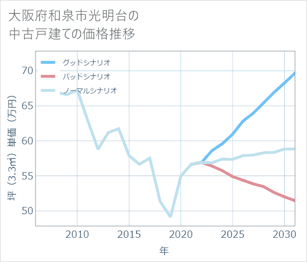 大阪府和泉市光明台の中古戸建て価格推移