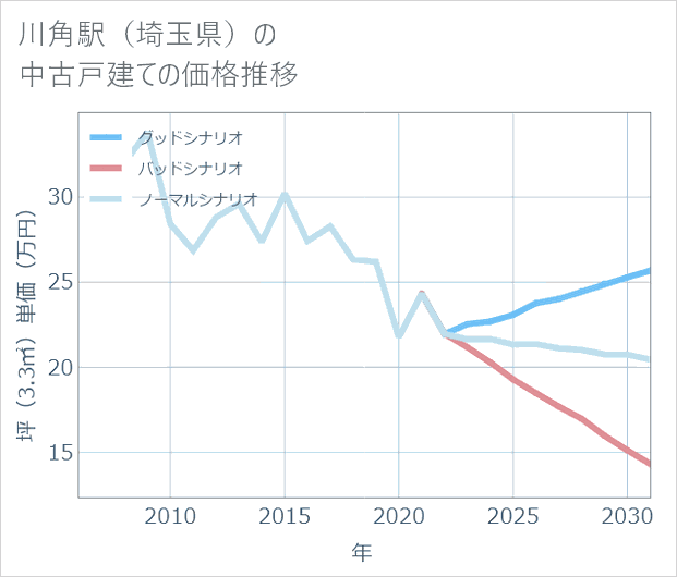 川角駅(埼玉県)の中古戸建て価格推移