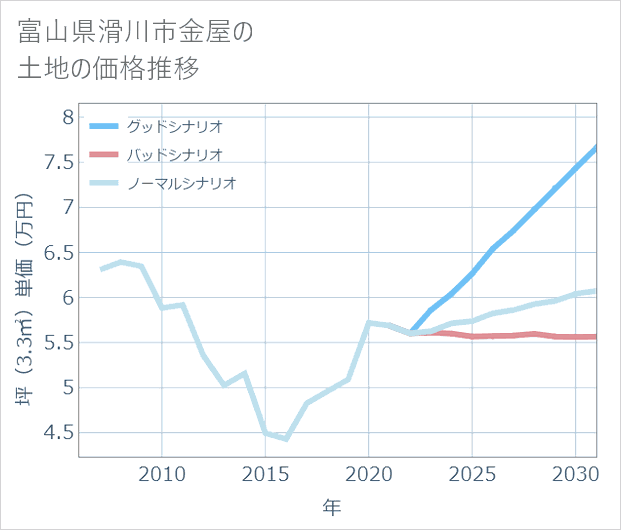 富山県滑川市金屋の土地価格推移
