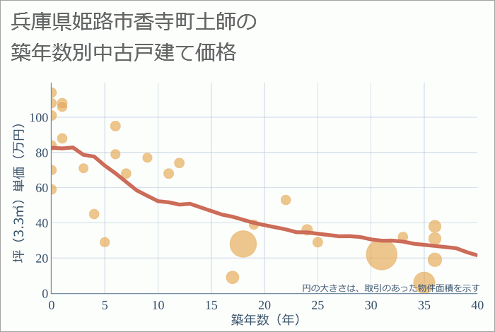 兵庫県姫路市香寺町土師の築年数別の中古戸建て坪単価