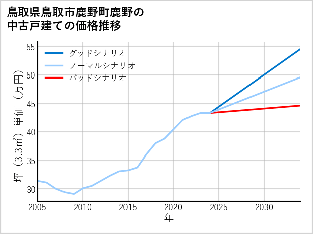 鳥取県鳥取市鹿野町鹿野の中古戸建て価格推移