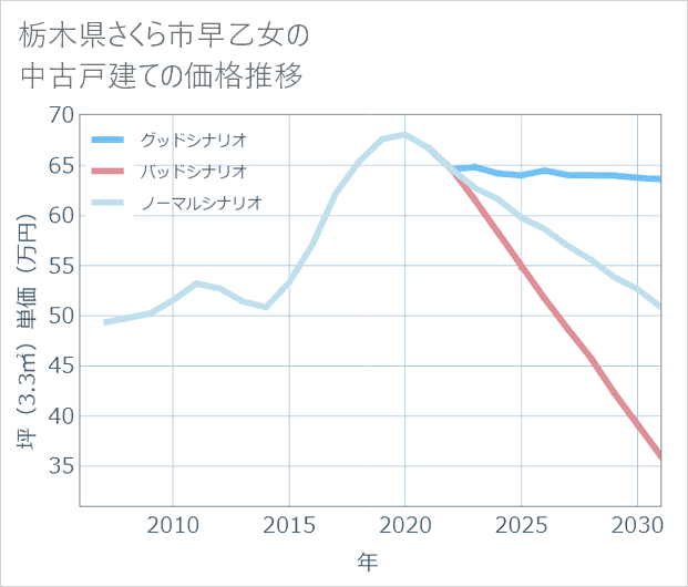 栃木県さくら市早乙女の中古戸建て価格推移