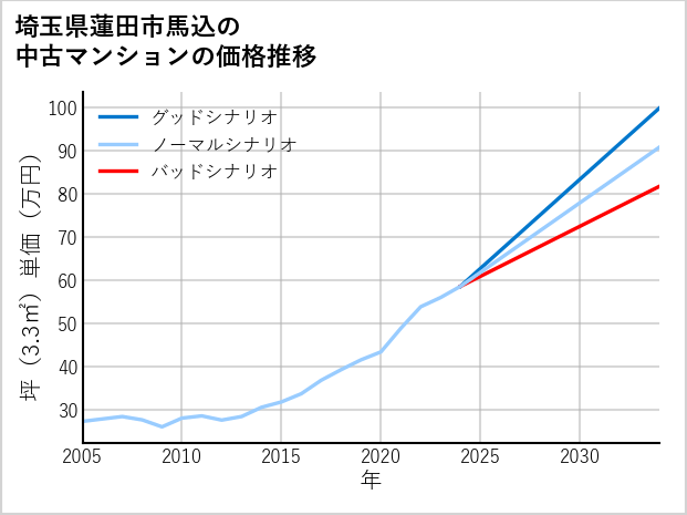 埼玉県蓮田市馬込の中古マンション価格推移