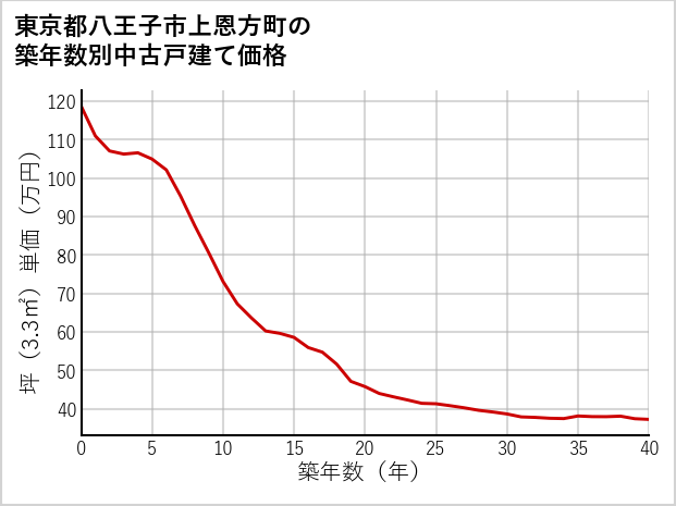 東京都八王子市上恩方町の築年数別の中古戸建て坪単価