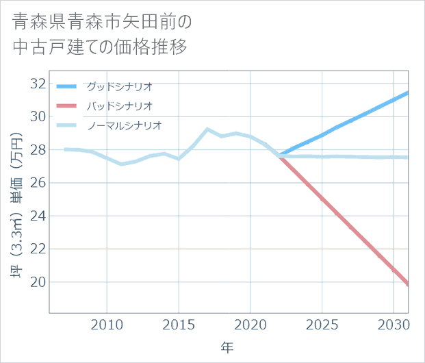 青森県青森市矢田前の中古戸建て価格推移