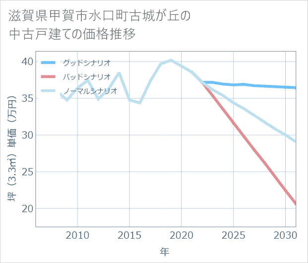 滋賀県甲賀市水口町古城が丘の中古戸建て価格推移