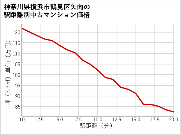 神奈川県横浜市鶴見区矢向の徒歩距離別の中古マンション坪単価