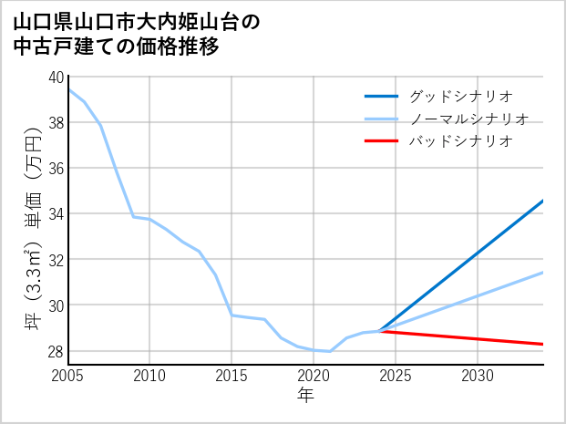 山口県山口市大内姫山台の中古戸建て価格推移