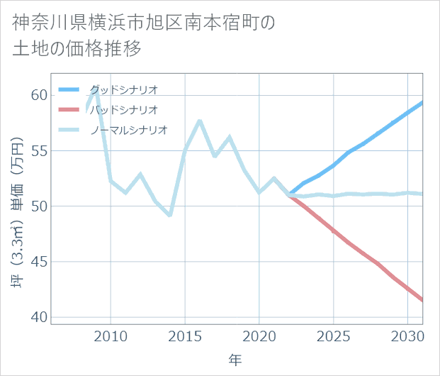 神奈川県横浜市旭区南本宿町の土地価格推移