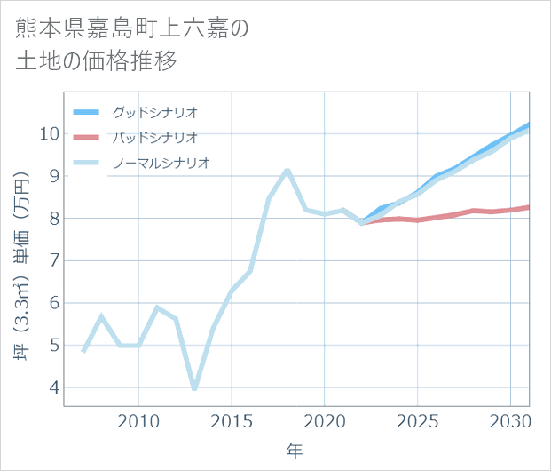 熊本県嘉島町上六嘉の土地価格推移