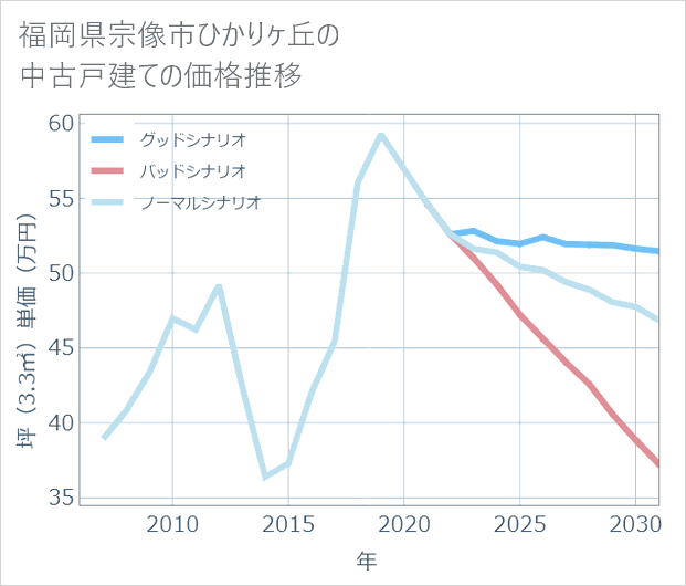 福岡県宗像市ひかりケ丘の中古戸建て価格推移
