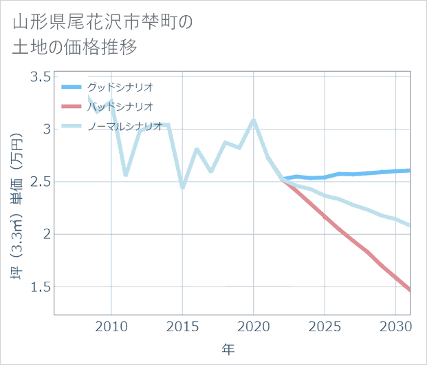 山形県尾花沢市梺町の土地価格推移